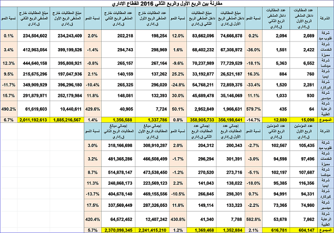 نسب النمو في القطاع الاداري للربعين الأول و الثاني 2016