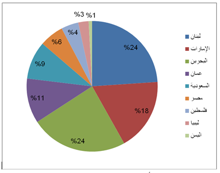 الشكل البياني رقم (1): مساهمة التأمين في الناتج المحلي الإجمالي لبعض البلدان العربية للعام 2010 