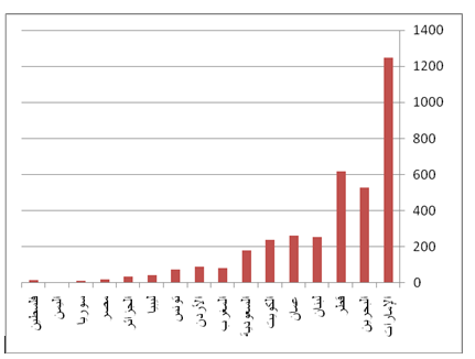 الشكل البياني رقم (2): حصة الفرد من أقساط التأمين في بعض البلدان العربية للعام 2010