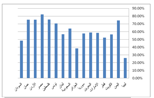 الشكل البياني رقم (3): نسبة الخسارة الفنية لشركات التأمين في بعض البلدان العربية